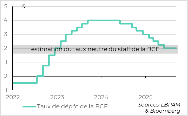 The ECB firmly in wait-and-see mode