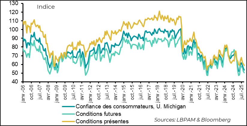 Les indicateurs de confiance des consommateurs restent peu encourageants.