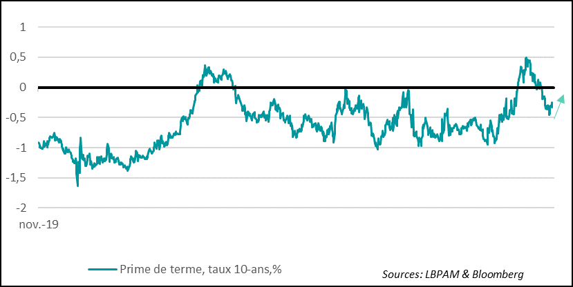 graphique : Fig.1 Etats-Unis : La prime de terme qui s’était effondrée à la fin de l’année dernière se stabilise voire recommence à remonter 