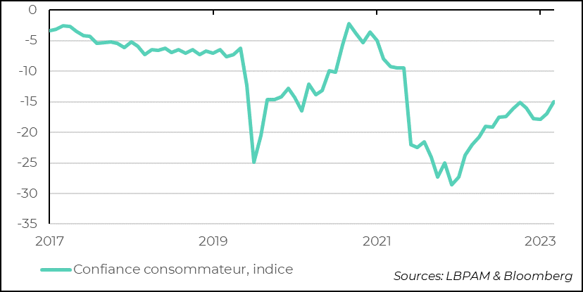 Graphique : La confiance des ménages se redresse en décembre, même si elle reste bien en dessous de sa moyenne historique   