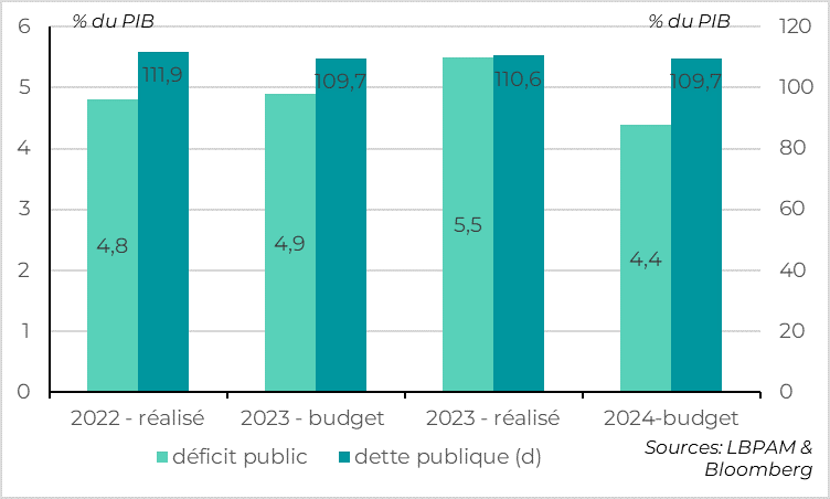 Fig.1 France : Un dérapage budgétaire massif en 2023