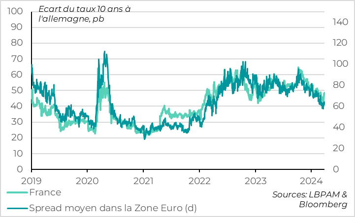 Fig.2 France : La dette sous-performe un peu celle des autres pays de la Zone