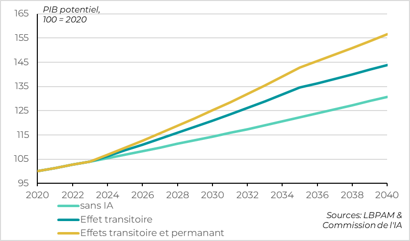 Fig.3 France : L’IA devrait soutenir la croissance, mais pas autant que ça