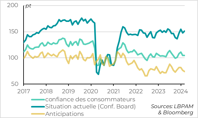 Fig.4 Etats-Unis : Les ménages restent confiants grâce à leur bonne situation actuelle