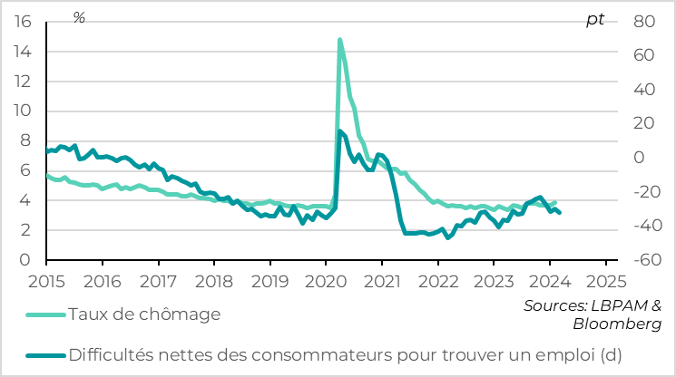 Fig.5 Etats-Unis : Les ménages indiquent que le marché du travail est encore positif