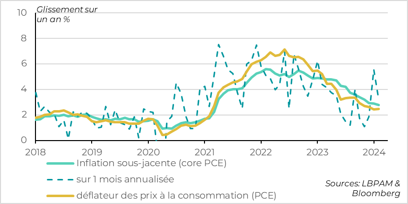Fig.1 Etats-Unis : L’inflation ralentit par rapport à janvier mais reste élevée