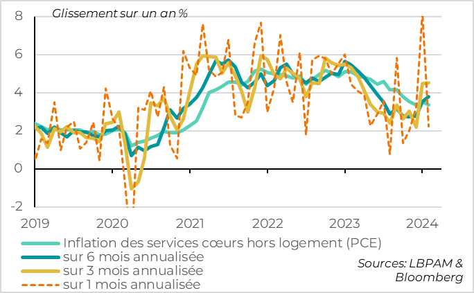 Fig.2 Etats-Unis : L’inflation super-cœur n’accélère pas mais indique des tensions persistantes