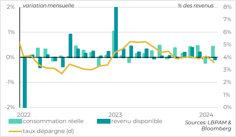 Fig.3 Etats-Unis : la consommation rebondit en janvier grâce à la baisse du taux d’épargne