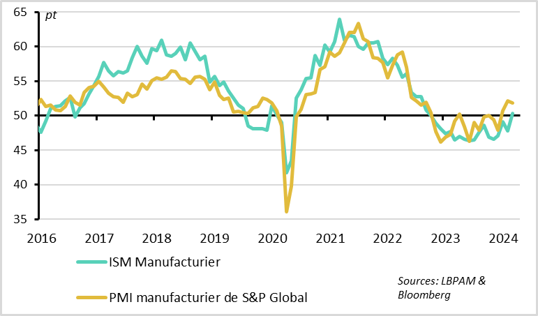 Fig.4 Etats-Unis : L’ISM manufacturier repasse en zone d’expansion en mars