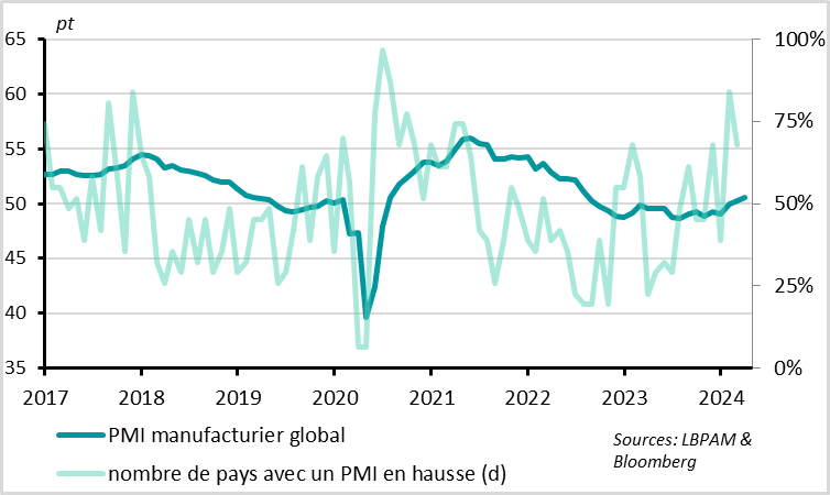 Fig.5 Monde : Le PMI manufacturier global continue de rebondir en territoire positif