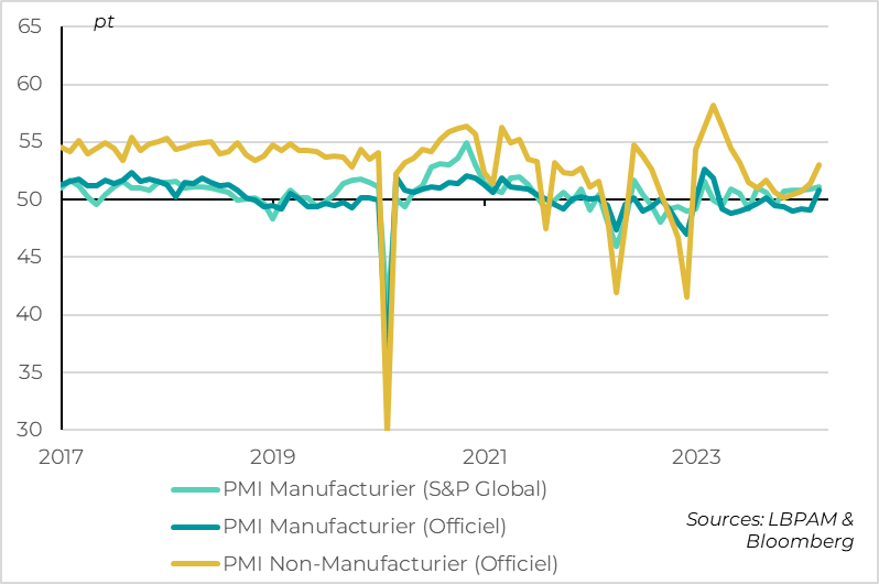 Fig.6 Chine : les PMI augmentent nettement en mars