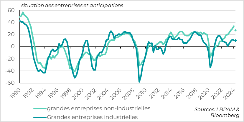 Fig.7 Japon : la confiance des entreprises domestiques est au plus haut depuis 30 ans