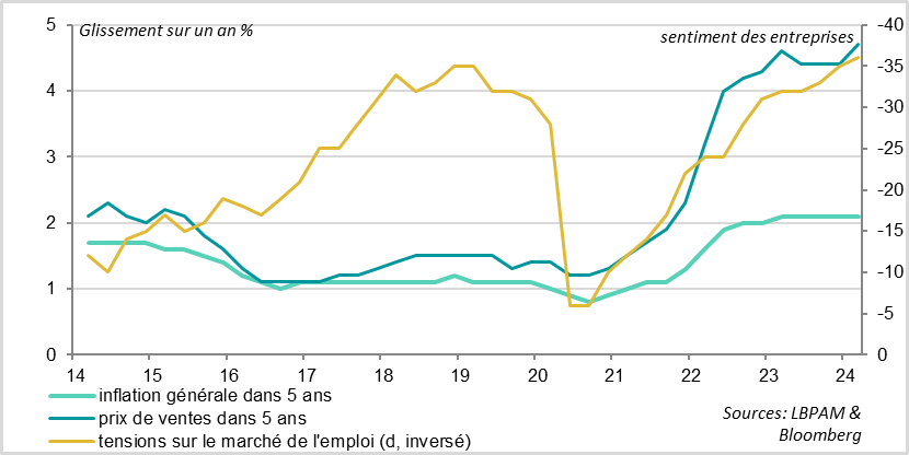 Fig.8 Japon : les entreprises soutiennent l’idée d’une sortie de la déflation