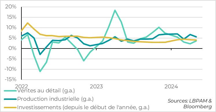 Graphique Chine : L’activité déçoit de nouveau en mai.