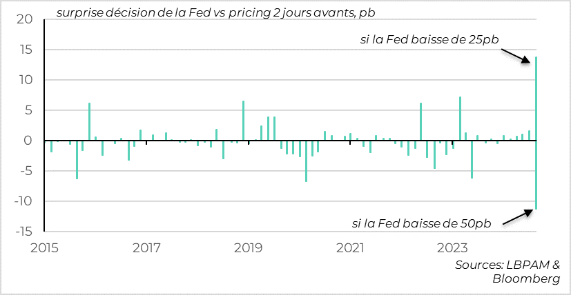 graph : États-Unis : la Fed va surprendre le marché qui est divisé avant la réunion