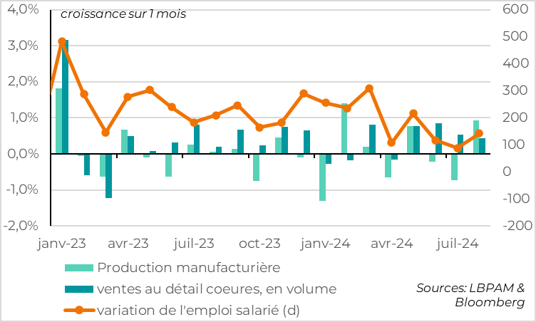 Graph : États-Unis : les ventes au détail et la production industrielle augmentent en août