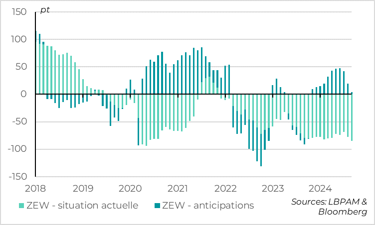 Graph : Zone Euro : la confiance des investisseurs allemands chute fortement en septembre