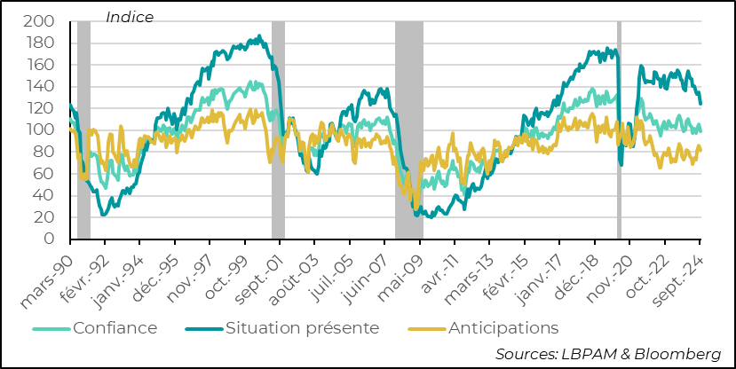 Graph: la confiance des ménages mesurée par le Conference Board chute nettement en septembre…
