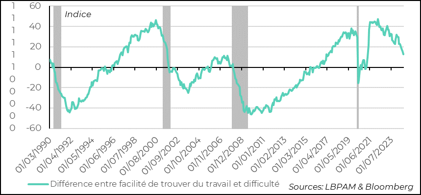 Graph :  Etats-Unis : : …cette chute de la confiance semble être essentiellement liée à un marché du travail moins porteur