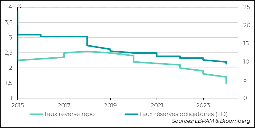 graph : Fig.8 Chine : les autorités se mobilisent au travers de la Banque centrale pour stimuler l’économie via le crédit       Aussi, les autorités ont pris de nouvelles mesures pour stimuler le secteur immobilier, notamment la demande, en baissant le taux sur l’apport initial pour acheter un logement qui passe à 15% contre 25% précédemment. On verra si cette mesure stimule vraiment la demande, car jusqu’ici ce type de mesures n’a pas vraiment réussi à redynamiser le secteur immobilier qui reste plombé.    Aussi, les autorités ont décidé de faire davantage et différemment pour soutenir les cours de bourse des valeurs chinoises. Ainsi, plus de 70 milliards de dollars ont été mis à disposition des investisseurs institutionnels pour pouvoir acheter des actions. Ceci a eu pour effet immédiat de soutenir fortement les prix, et de voir les bourses chinoises s’envoler. À court terme, nous pensons que ces mesures devraient apporter un élan aux titres chinois.    Reste à savoir si des mesures plus directes pour soutenir la demande seront prises, car c’est en grande partie par ce moyen que la confiance pourra être rétablie.