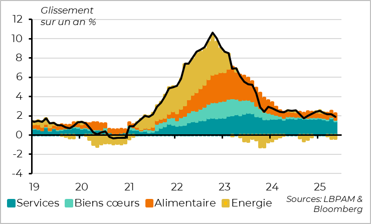 Fig. 1 Zone euro : l’inflation ralentit plus qu’attendu en mai, à 2 %