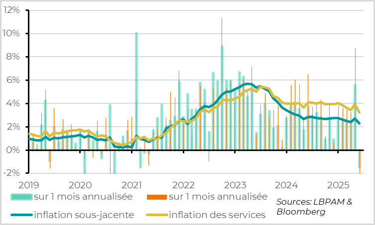 Fig. 2 Zone euro : les prix sous-jacents et des services baissent après leur bond en avril