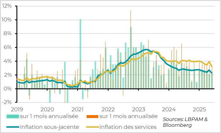 Fig. 3 Zone euro : au-delà de la volatilité liée à Pâques, la désinflation graduelle continue