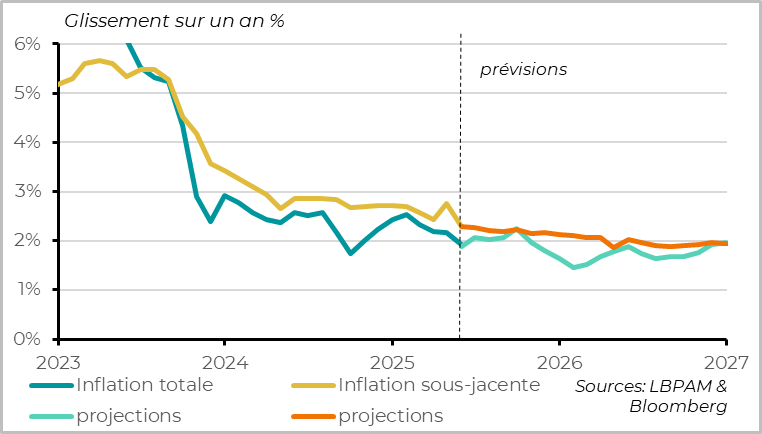 Fig. 4 Zone euro : l’inflation devrait être un peu en dessous de la cible en 2026