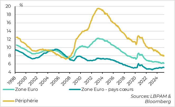 Fig. 5 Zone euro : dans le même temps, le marché du travail reste solide en avril