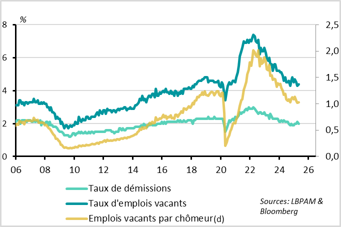 Fig. 6 Etats-Unis : confirmation du ralentissement graduel et limité de l’emploi en avril