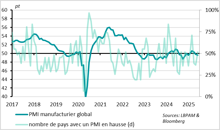 Fig. 7 Monde : le PMI manufacturier baisse encore et reste sous 50 pt en mai