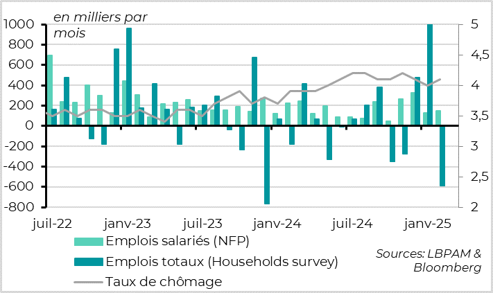 graph : Etats-Unis :  Mais le taux de chômage augmente de nouveau un peu