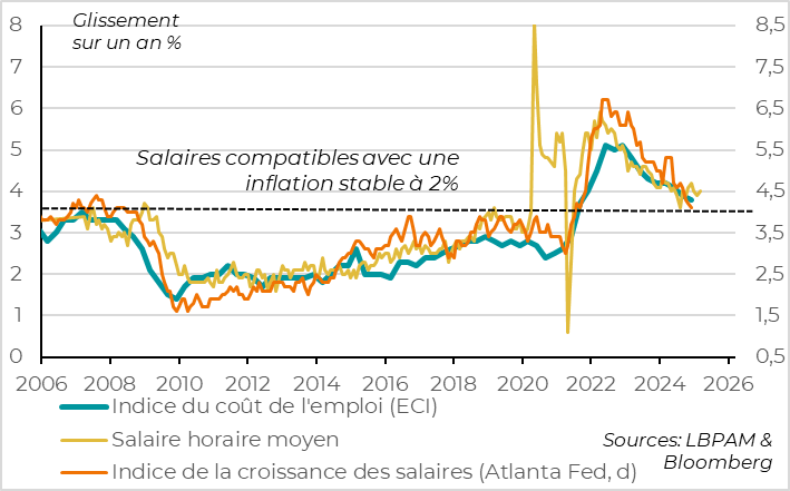 graph - Etats-Unis :  la croissance des salaires se stabilise à un niveau satisfaisant