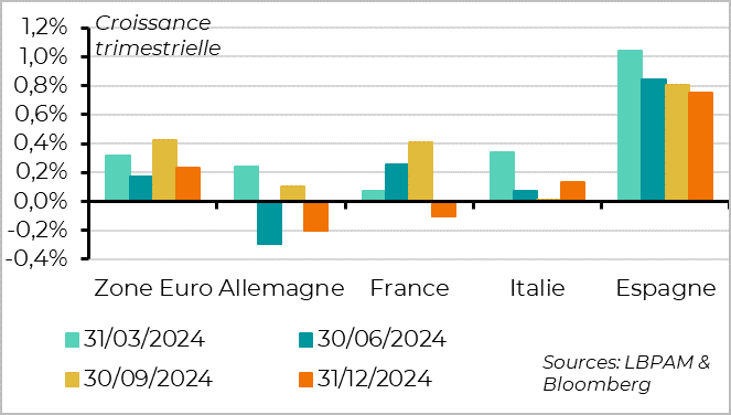 graph - Zone euro :  La croissance était bien positive fin 2024, même si limitée