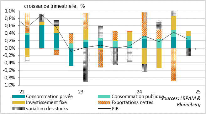 graph Zone-Euro :  L’activité est tirée par la demande domestique privée au H2 2024