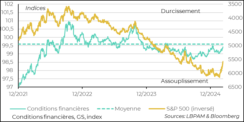 graph USA :Les conditions financières se sont détériorées en ce début d’année