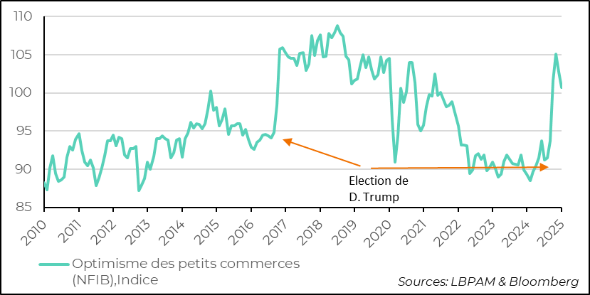 Fig. 2 États-Unis : Selon l’enquête du NFIB auprès des petits commerçants, l’optimisme des petits commerçants baisse rapidement, même s’il reste encore élevé