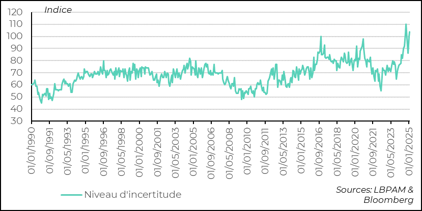 États-Unis : Les annonces de F. Merz de dépenses publiques extraordinaires ont poussé les taux d’intérêt très fortement à la hausse