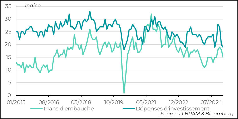 États-Unis : L’incertitude créée par les politiques de D. Trump semble jouer très négativement sur les dépenses d’investissement des petits commerçants