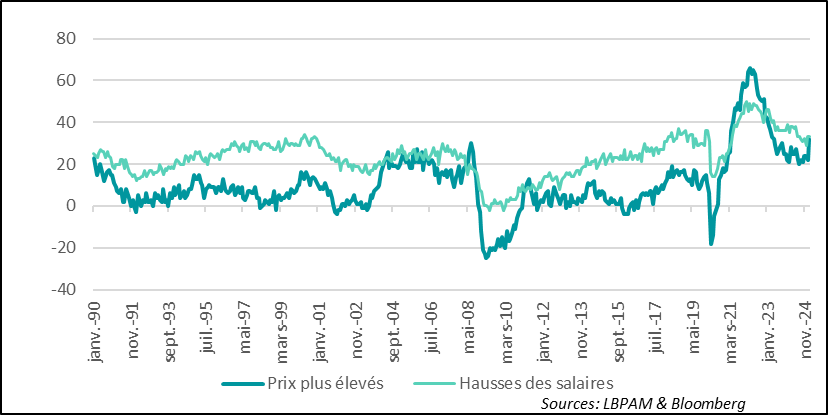 États-Unis : Chez les petits commerçants, les hausses de prix semblent avoir repris une tendance haussière.