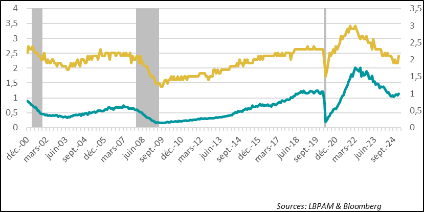 États-Unis : La situation sur le marché du travail restait toujours très favorable selon l’enquête JOLT avec une remontée des offres d’embauche.