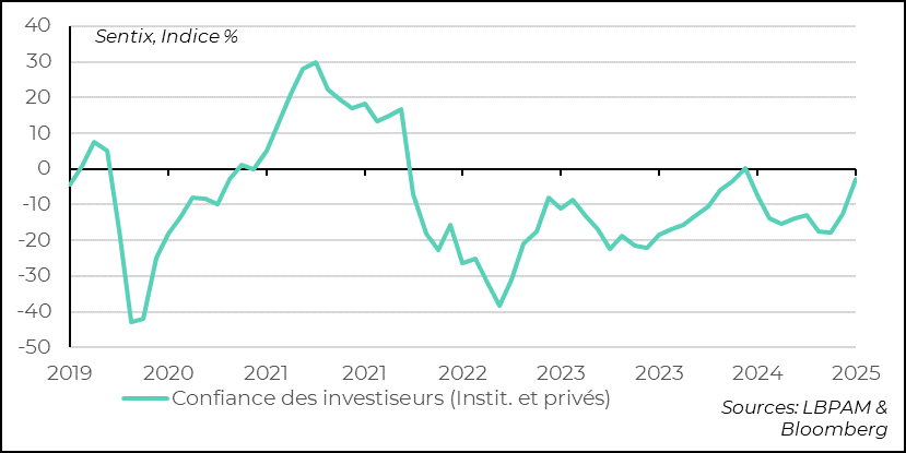 Fig. 7 Zone-Euro :  La confiance des investisseurs remonte fortement en Europe en mars selon l’enquête Sentix, soutenu par l’optimisme induit par les plans de dépense allemands