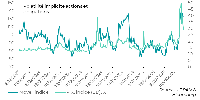 Fig. 1 Etats-Unis : les indices de volatilité sur les grandes classes d’actifs aux Etats-Unis se détendent un peu