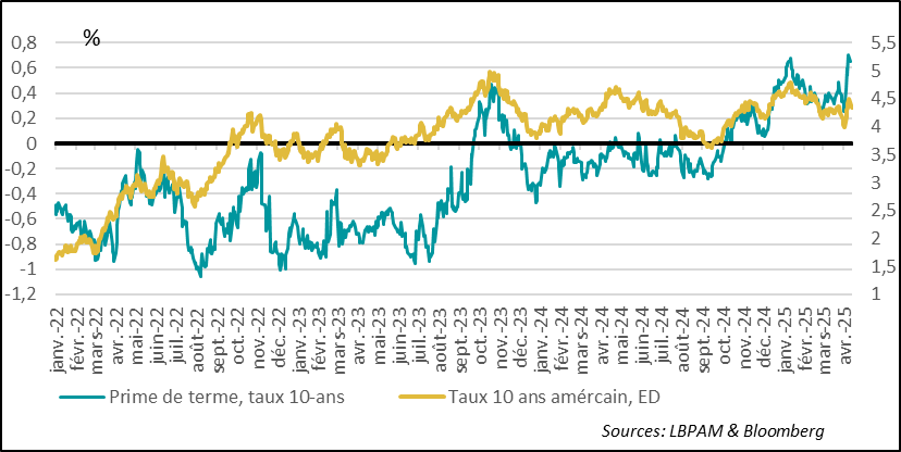 Etats-Unis : la prime de terme mesurée par le Fed de NY sur le taux à 10 ans américain a touché un plus haut depuis 10 ans