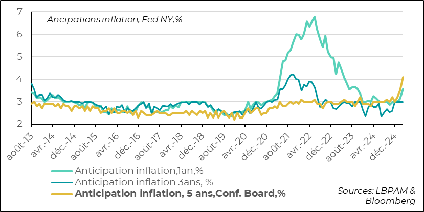 États-Unis : les anticipations d’inflation des ménages selon l’enquête de la Fed de NY restaient plutôt stables à moyen terme en mars