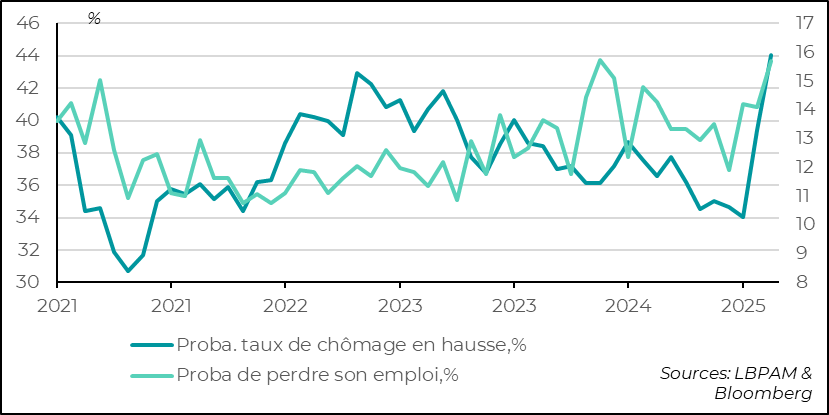 États-Unis : les ménages sont inquiets quant à l’évolution du marché du travail selon l’enquête de la Fed de New York