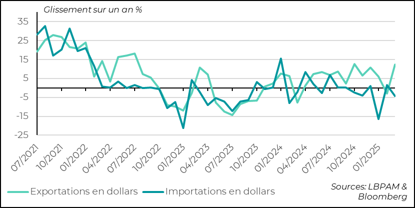 Chine : les exportations stimulent la croissance en début d’année