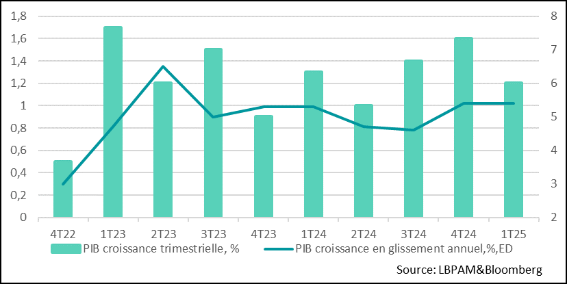 Chine : une croissance du PIB solide au premier trimestre 2025