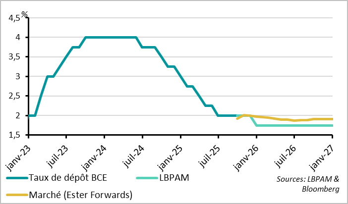 Markets have priced out further ECB rate cuts.