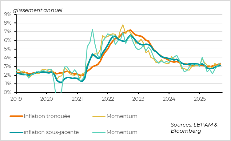 Core inflation is accelerating and has moved back above 3%